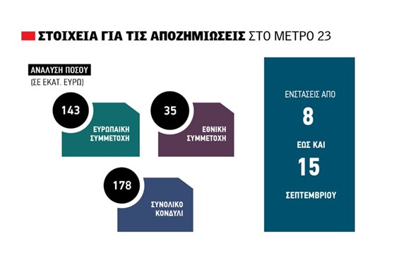 Αποζημιώσεις Μέτρου 23: Βγαίνουν 8 Σεπτεμβρίου οι πίνακες για το Μέτρο 23, από 9 έως 15 Σεπτεμβρίου οι ενστάσεις